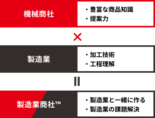 両者のギャップを埋める存在へ